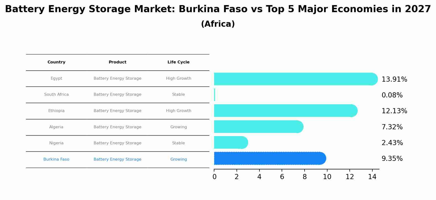 Battery Energy Storage Market: Burkina Faso vs Top 5 Major Economies in 2027 (Africa)